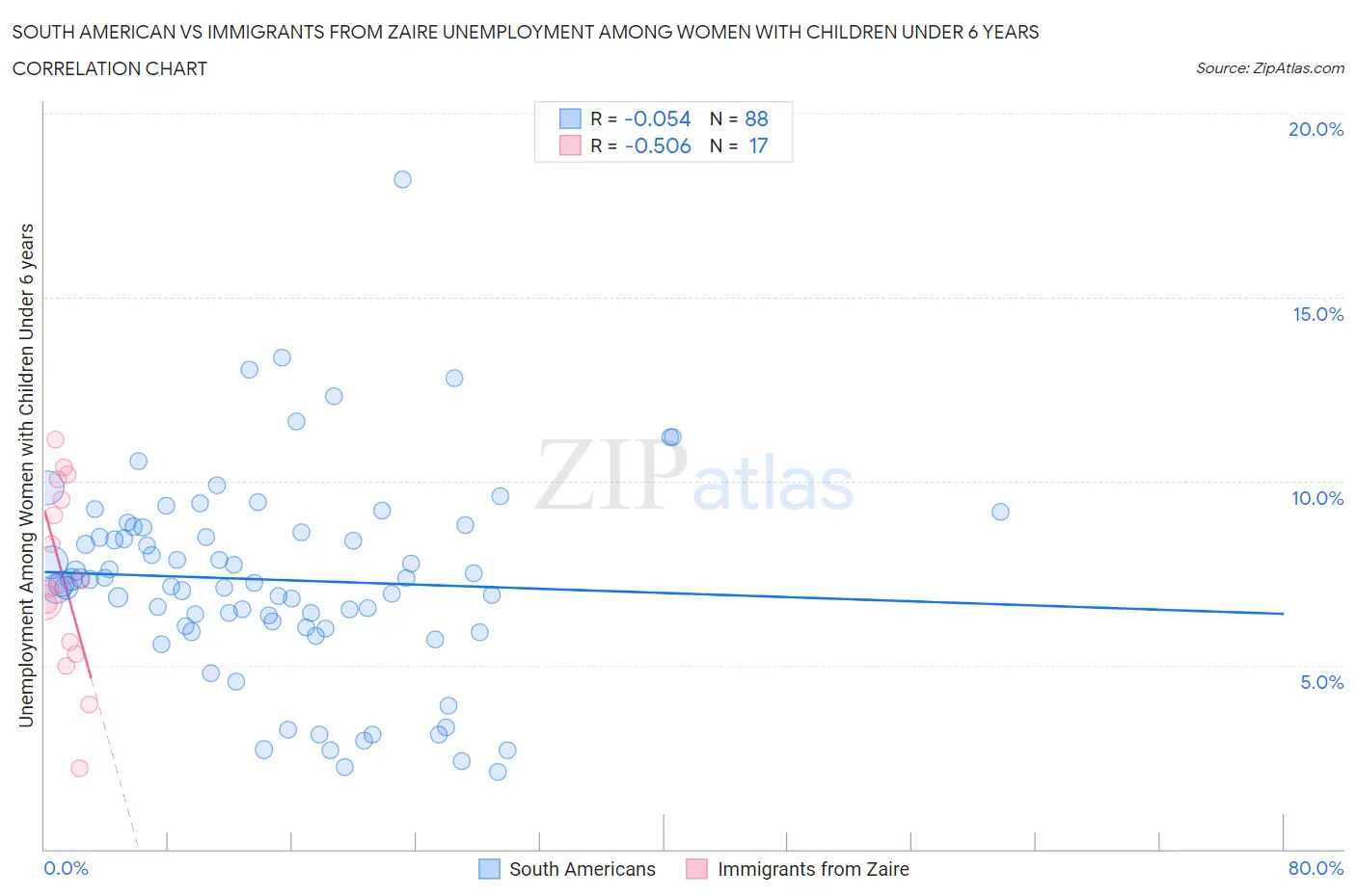 South American vs Immigrants from Zaire Unemployment Among Women with Children Under 6 years