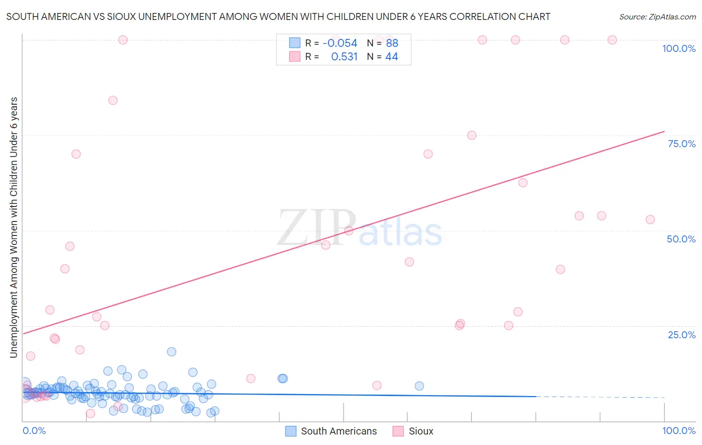 South American vs Sioux Unemployment Among Women with Children Under 6 years