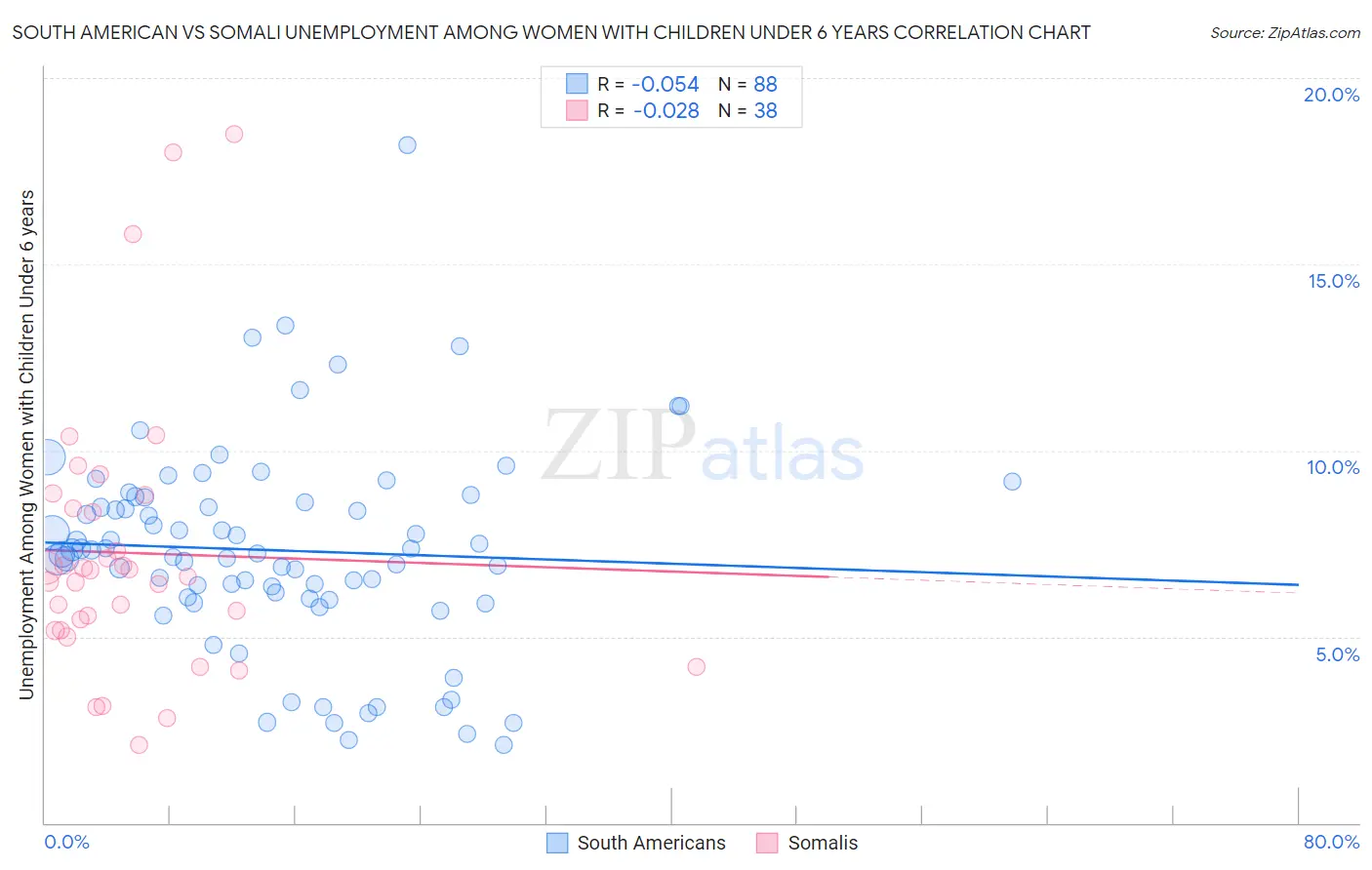 South American vs Somali Unemployment Among Women with Children Under 6 years