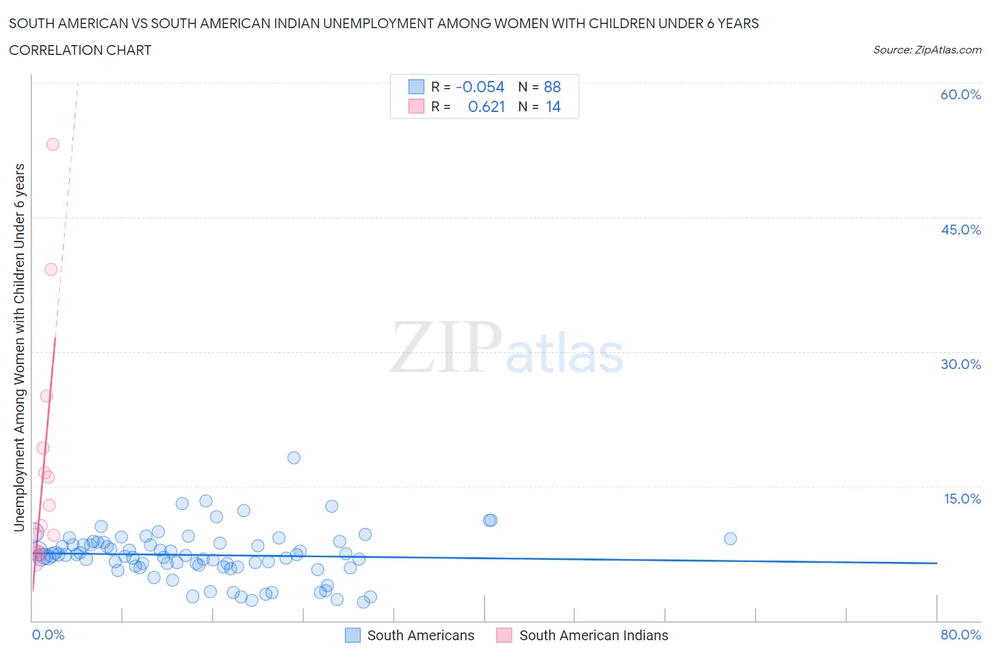 South American vs South American Indian Unemployment Among Women with Children Under 6 years