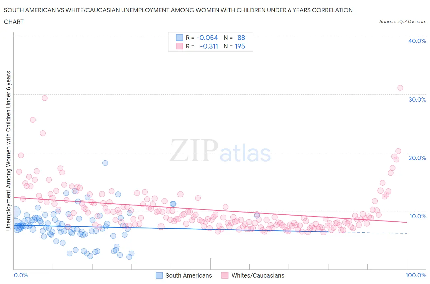 South American vs White/Caucasian Unemployment Among Women with Children Under 6 years