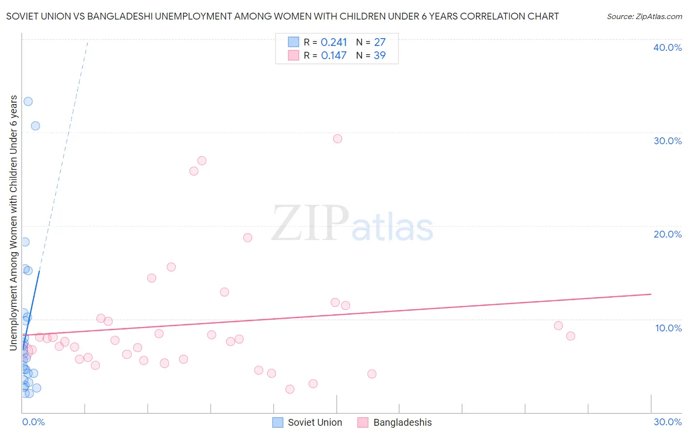 Soviet Union vs Bangladeshi Unemployment Among Women with Children Under 6 years