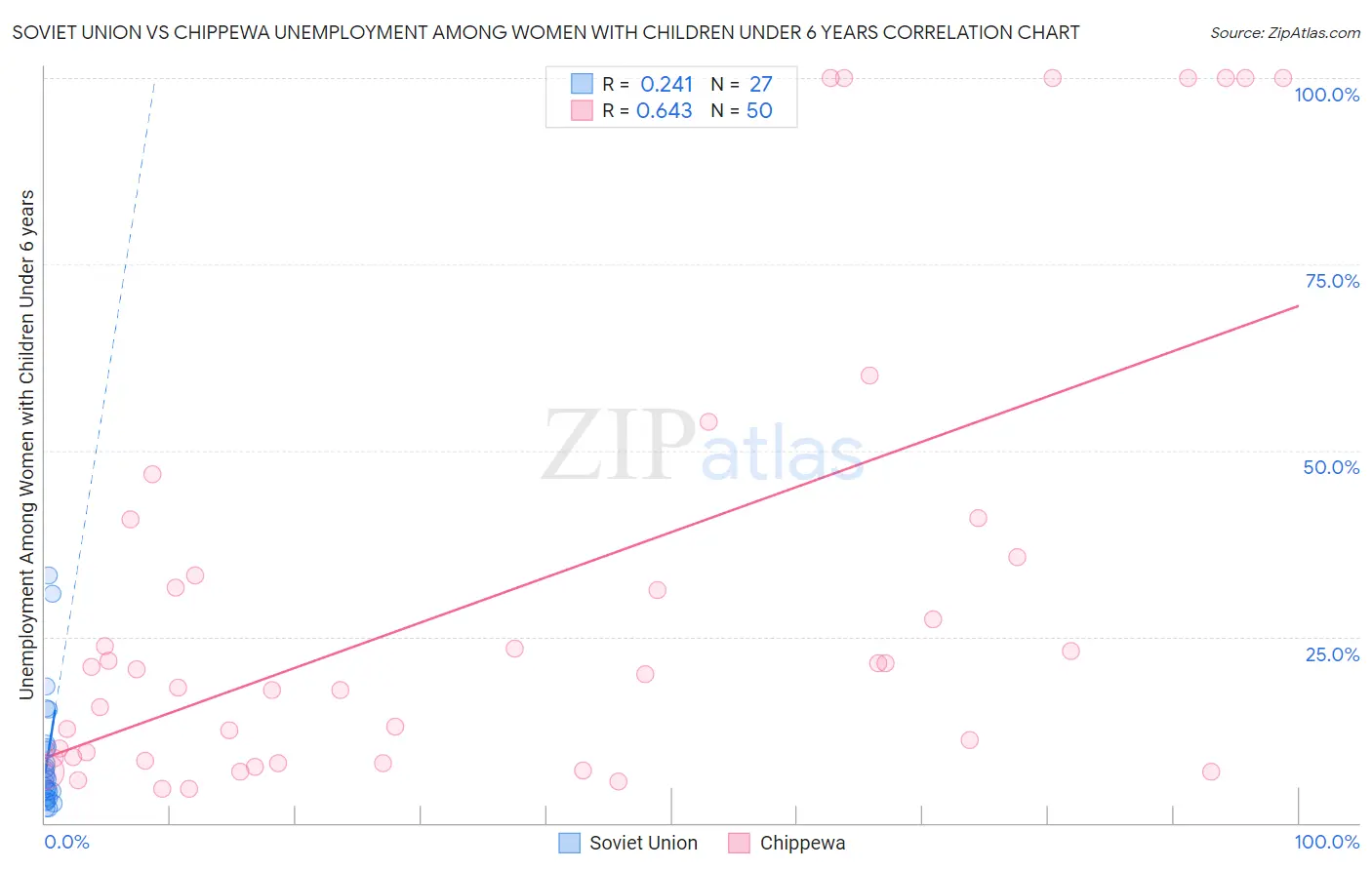 Soviet Union vs Chippewa Unemployment Among Women with Children Under 6 years