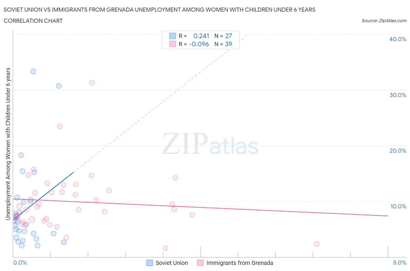 Soviet Union vs Immigrants from Grenada Unemployment Among Women with Children Under 6 years