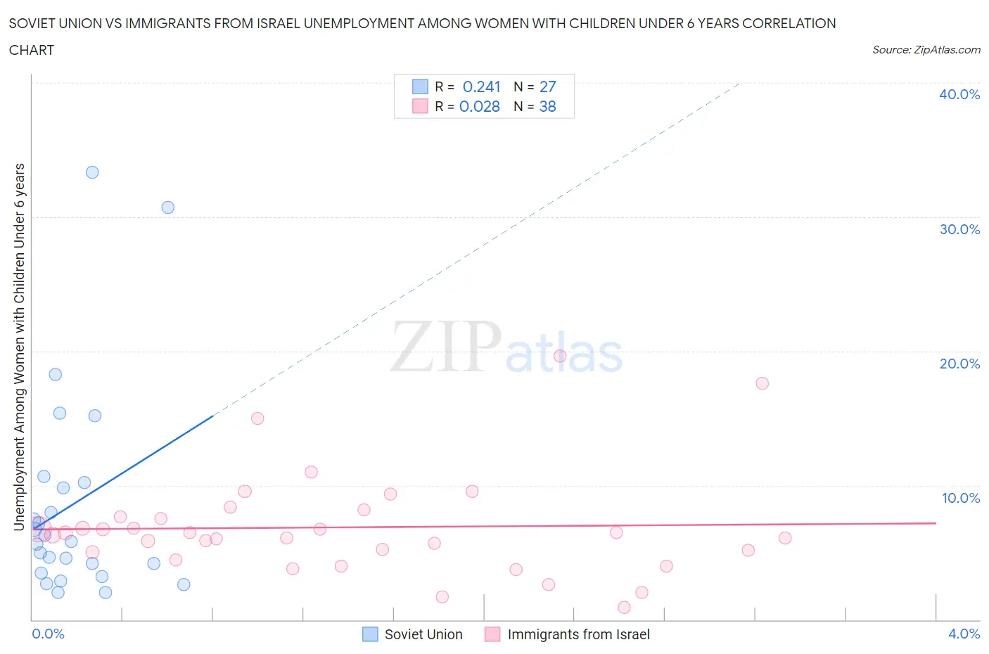 Soviet Union vs Immigrants from Israel Unemployment Among Women with Children Under 6 years