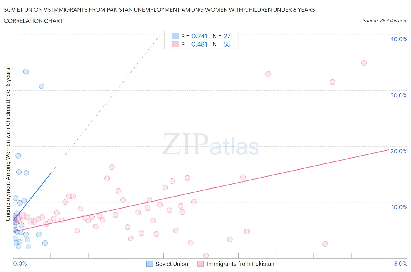 Soviet Union vs Immigrants from Pakistan Unemployment Among Women with Children Under 6 years