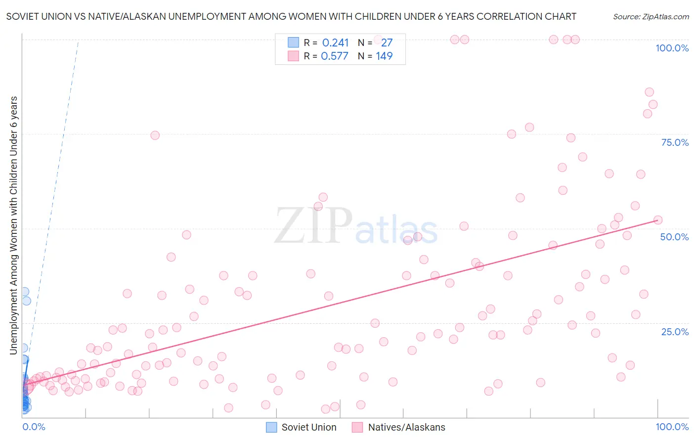 Soviet Union vs Native/Alaskan Unemployment Among Women with Children Under 6 years