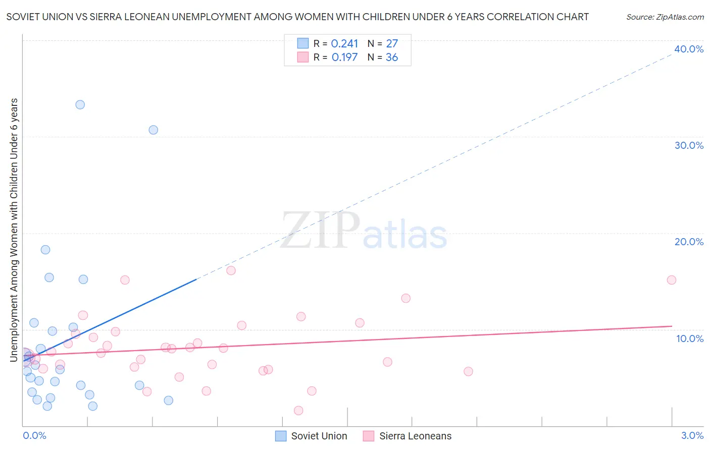 Soviet Union vs Sierra Leonean Unemployment Among Women with Children Under 6 years