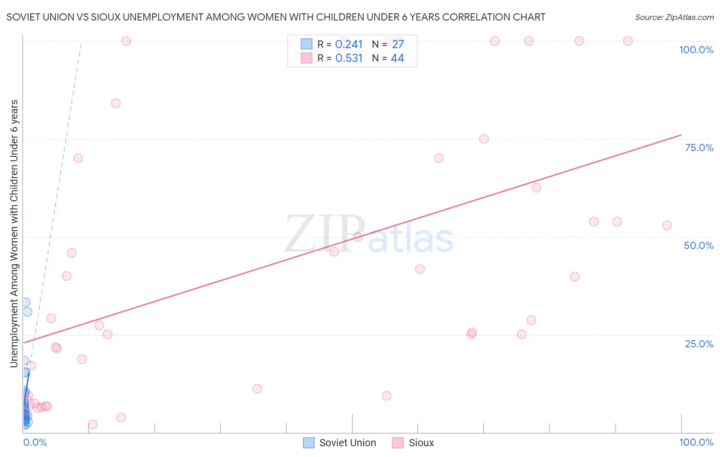 Soviet Union vs Sioux Unemployment Among Women with Children Under 6 years