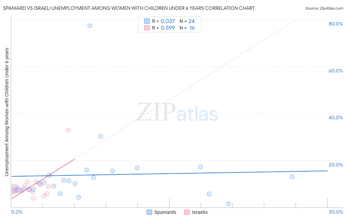 Spaniard vs Israeli Unemployment Among Women with Children Under 6 years