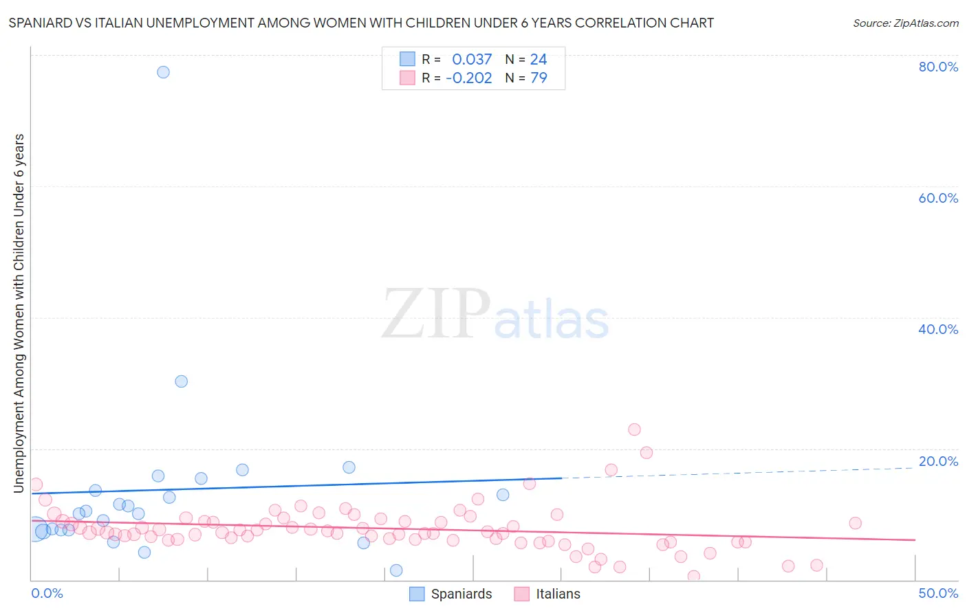 Spaniard vs Italian Unemployment Among Women with Children Under 6 years