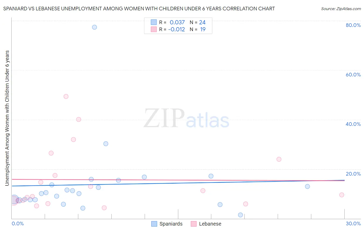Spaniard vs Lebanese Unemployment Among Women with Children Under 6 years