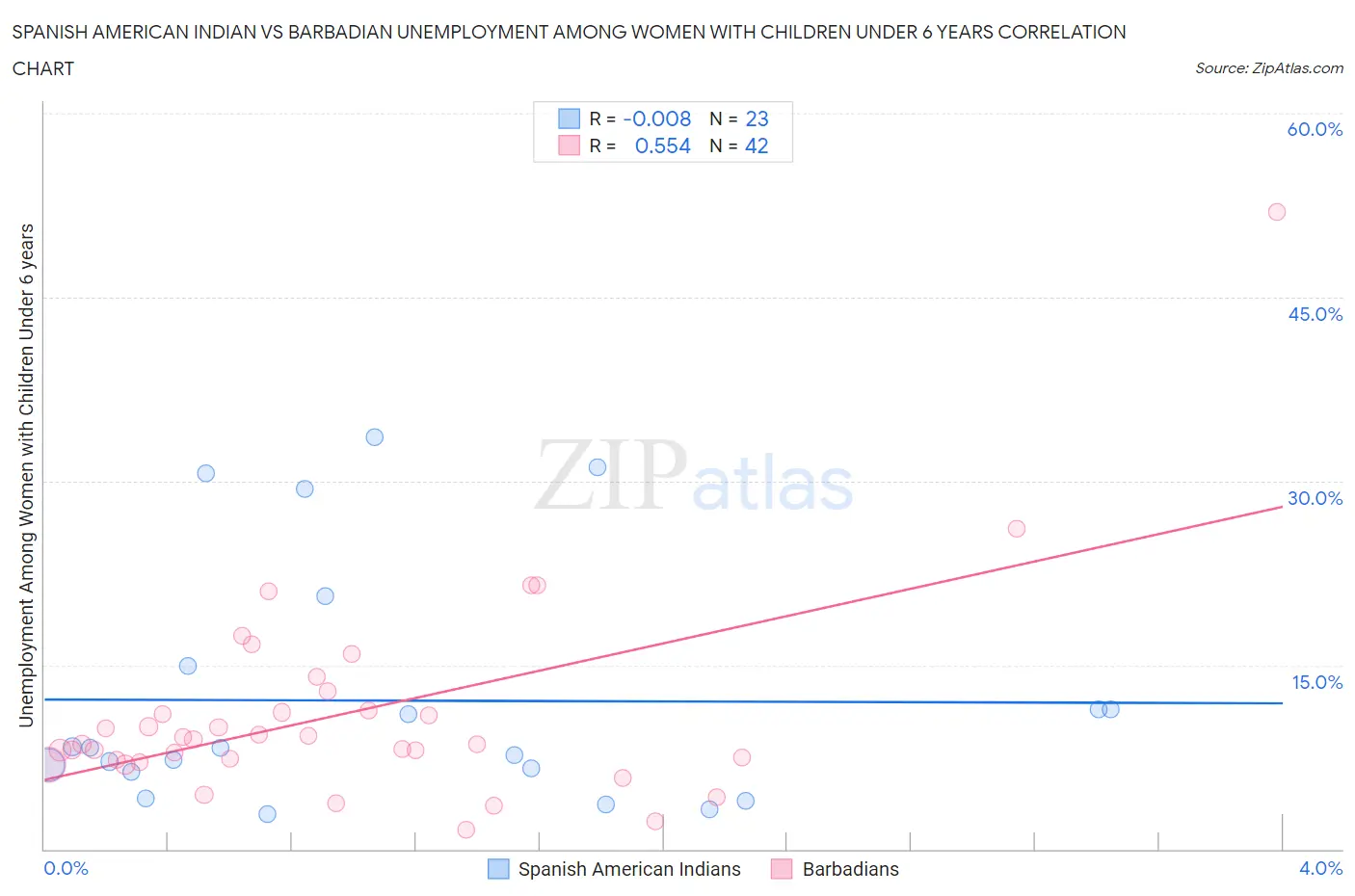 Spanish American Indian vs Barbadian Unemployment Among Women with Children Under 6 years