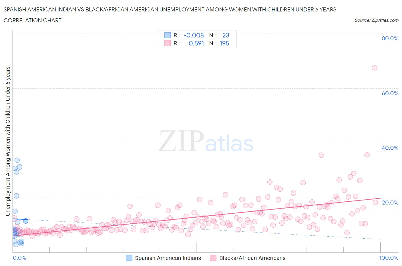 Spanish American Indian vs Black/African American Unemployment Among Women with Children Under 6 years