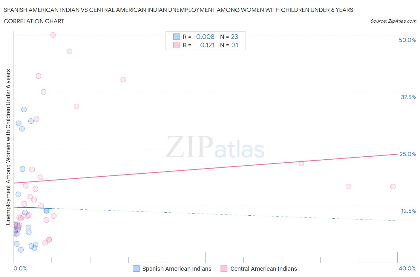 Spanish American Indian vs Central American Indian Unemployment Among Women with Children Under 6 years