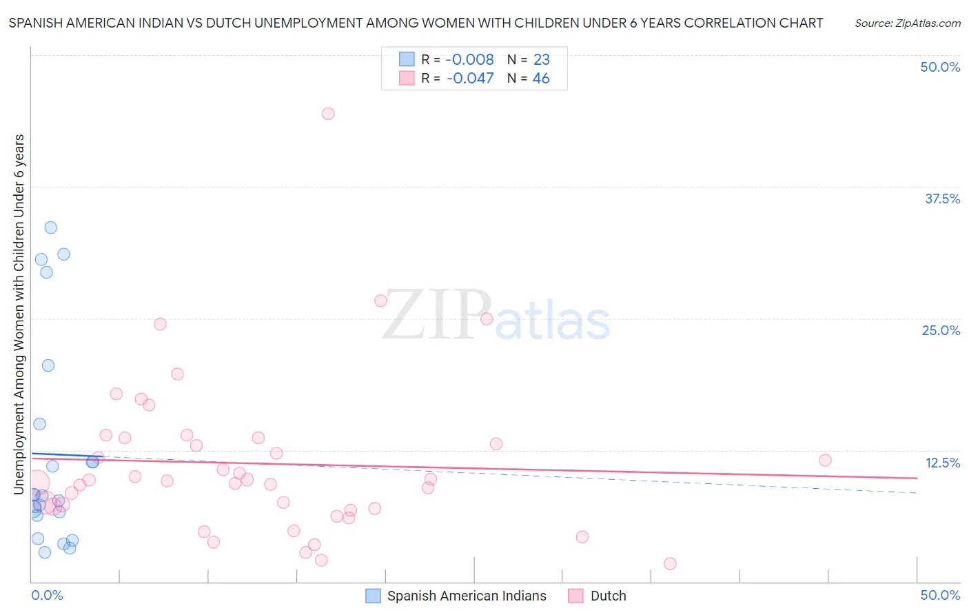 Spanish American Indian vs Dutch Unemployment Among Women with Children Under 6 years