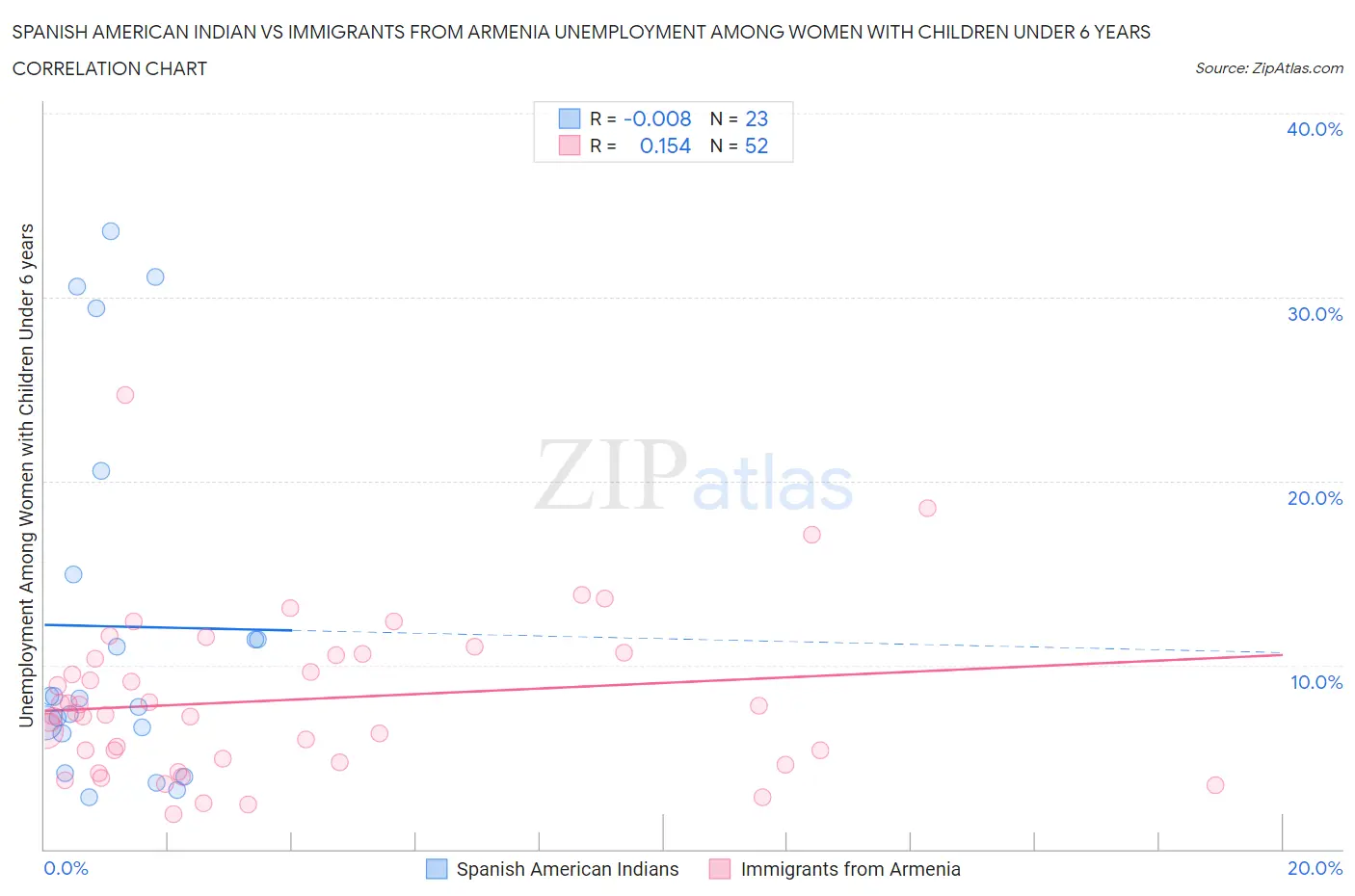 Spanish American Indian vs Immigrants from Armenia Unemployment Among Women with Children Under 6 years