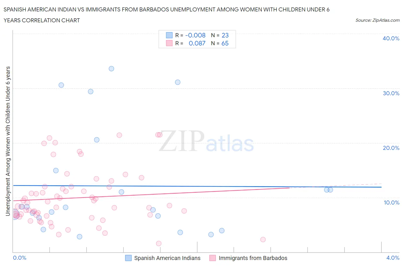 Spanish American Indian vs Immigrants from Barbados Unemployment Among Women with Children Under 6 years