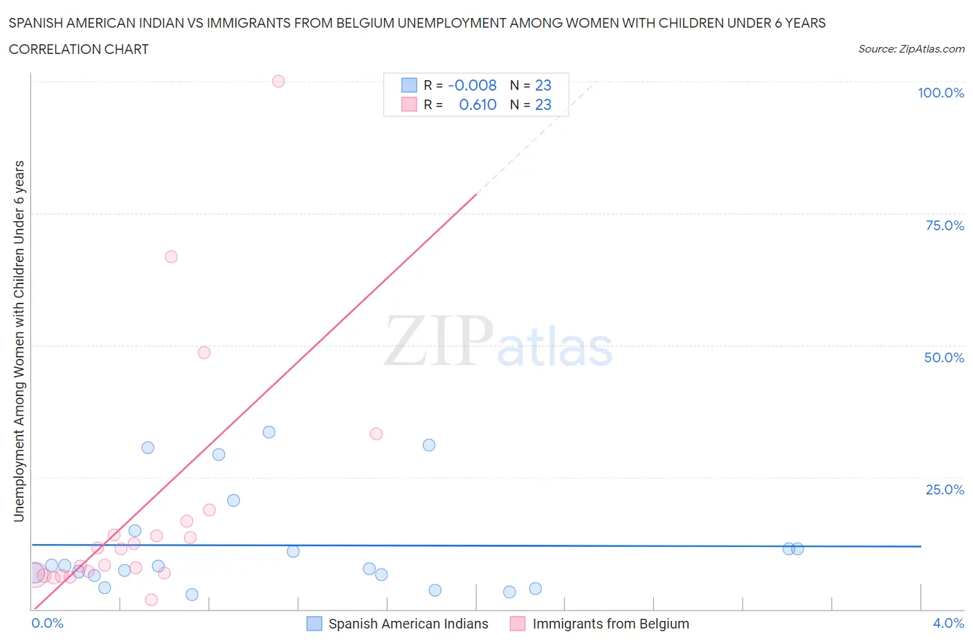 Spanish American Indian vs Immigrants from Belgium Unemployment Among Women with Children Under 6 years