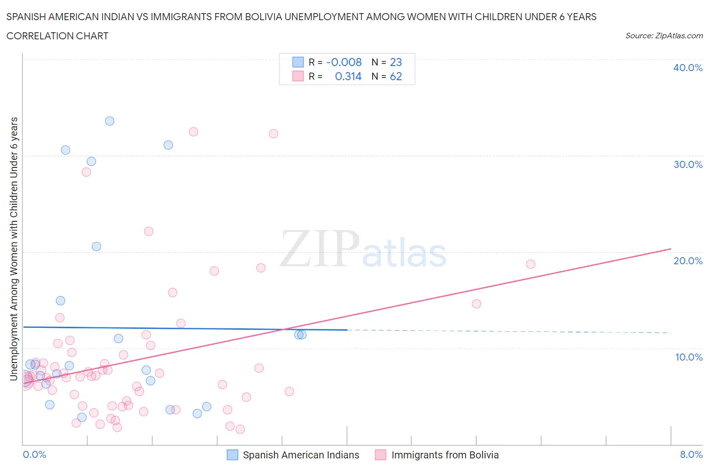 Spanish American Indian vs Immigrants from Bolivia Unemployment Among Women with Children Under 6 years