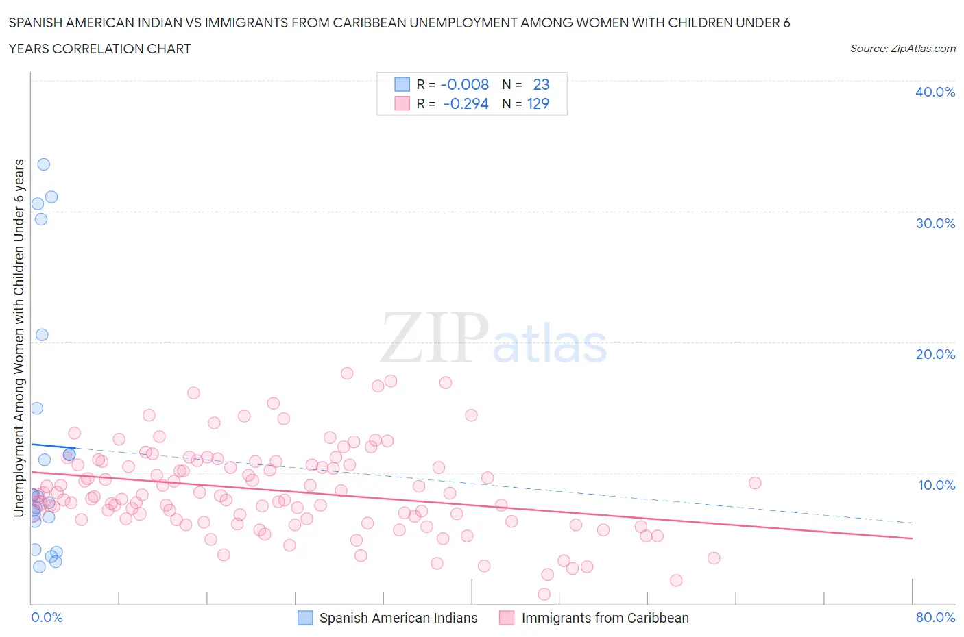 Spanish American Indian vs Immigrants from Caribbean Unemployment Among Women with Children Under 6 years