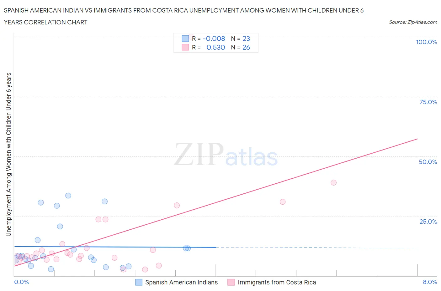 Spanish American Indian vs Immigrants from Costa Rica Unemployment Among Women with Children Under 6 years