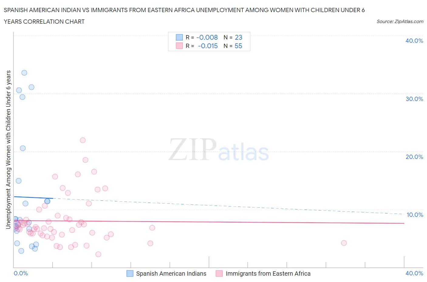 Spanish American Indian vs Immigrants from Eastern Africa Unemployment Among Women with Children Under 6 years