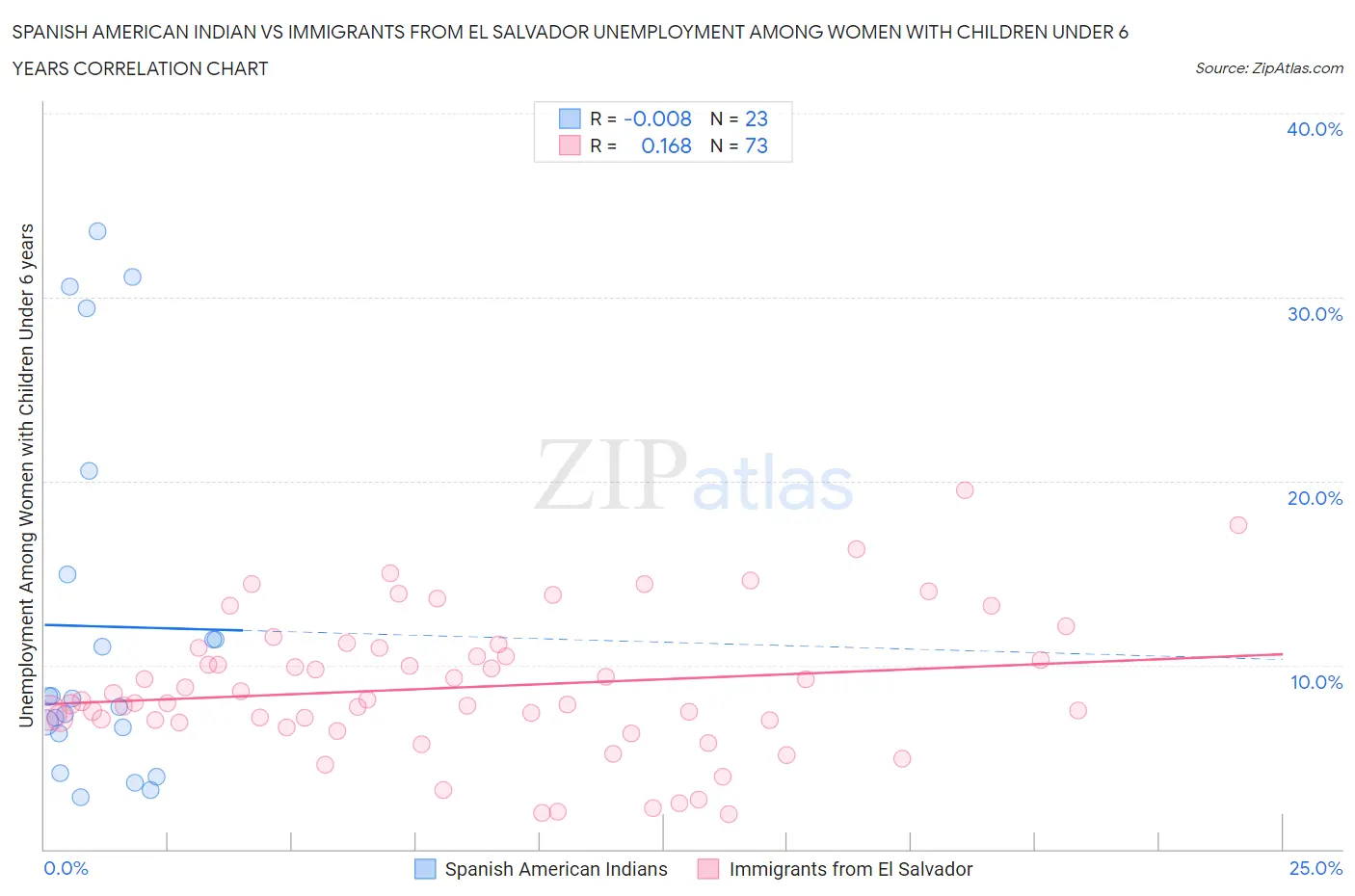 Spanish American Indian vs Immigrants from El Salvador Unemployment Among Women with Children Under 6 years