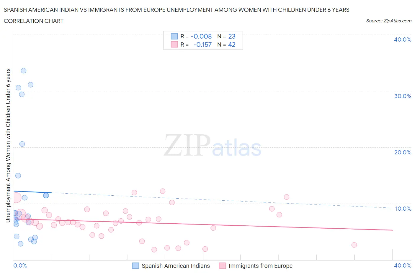 Spanish American Indian vs Immigrants from Europe Unemployment Among Women with Children Under 6 years