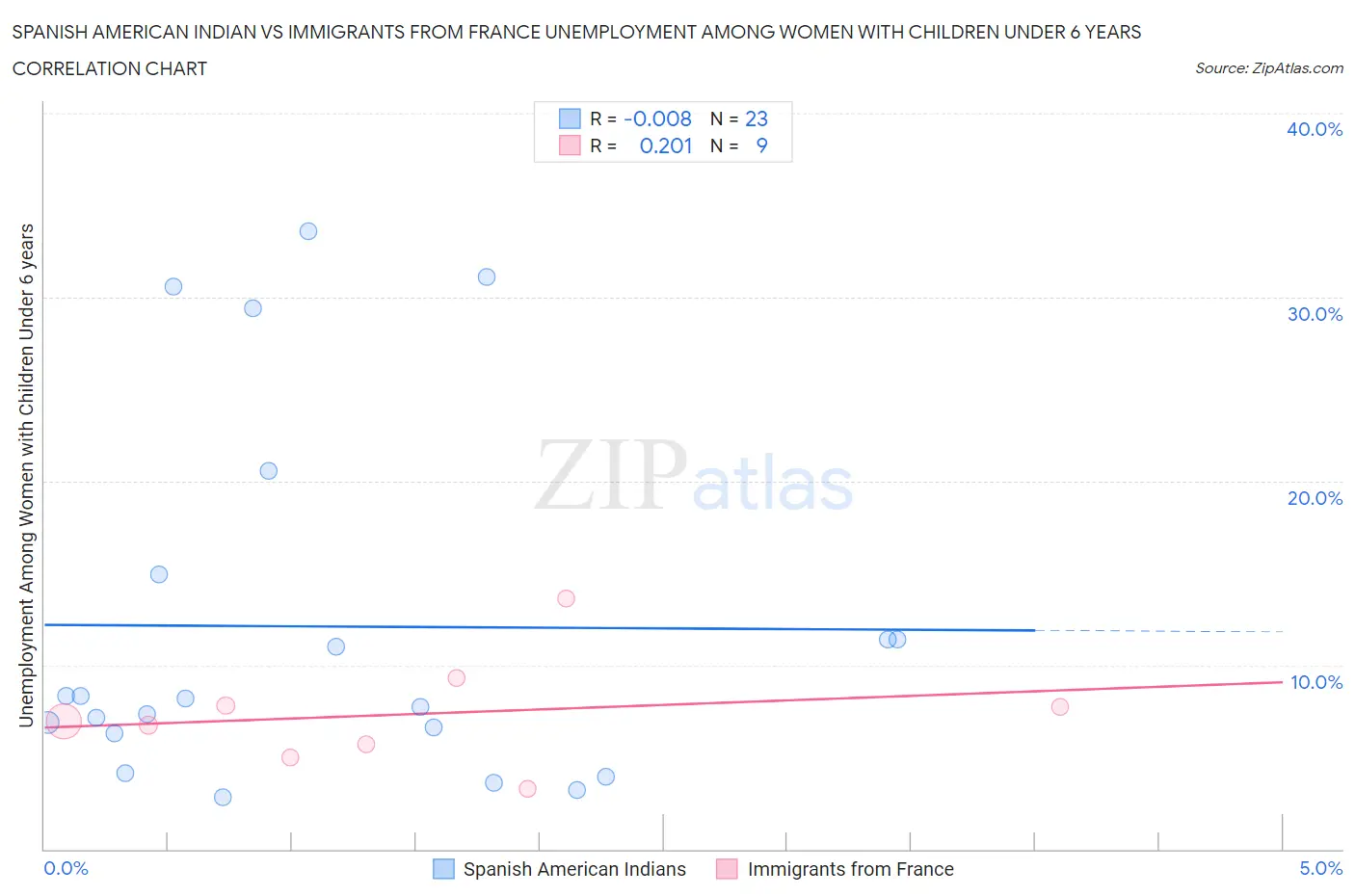 Spanish American Indian vs Immigrants from France Unemployment Among Women with Children Under 6 years