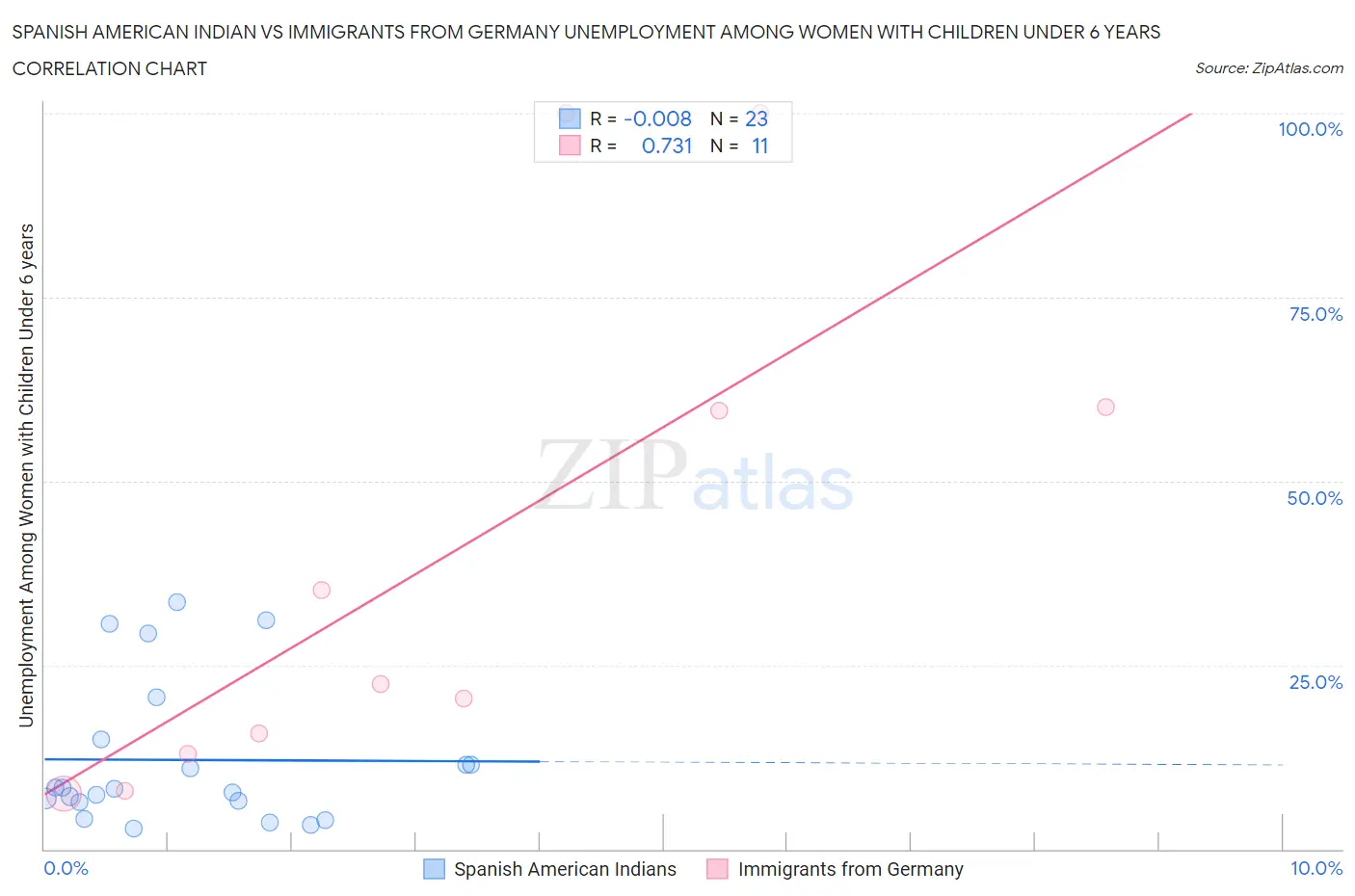 Spanish American Indian vs Immigrants from Germany Unemployment Among Women with Children Under 6 years