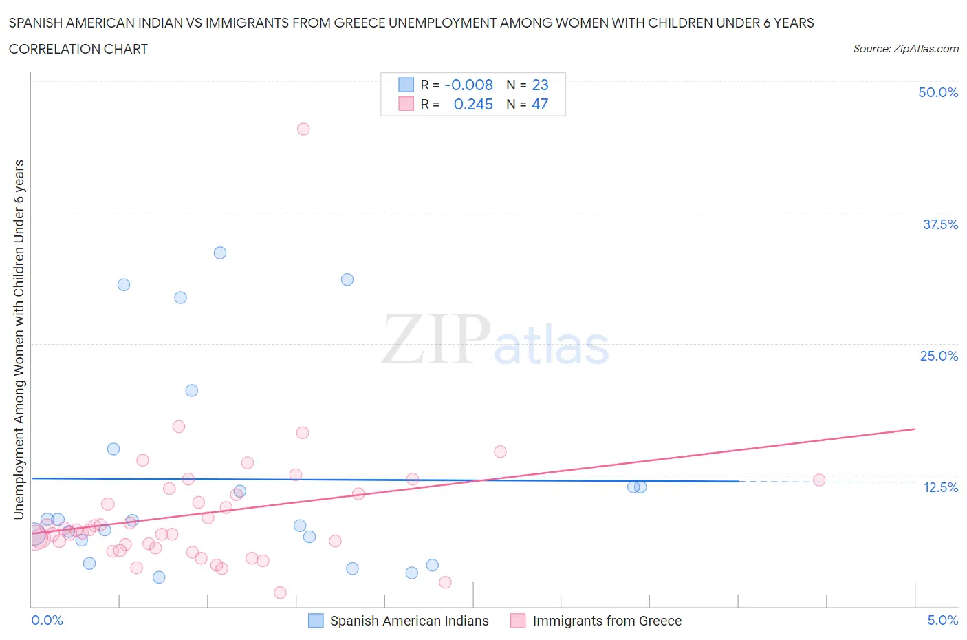 Spanish American Indian vs Immigrants from Greece Unemployment Among Women with Children Under 6 years