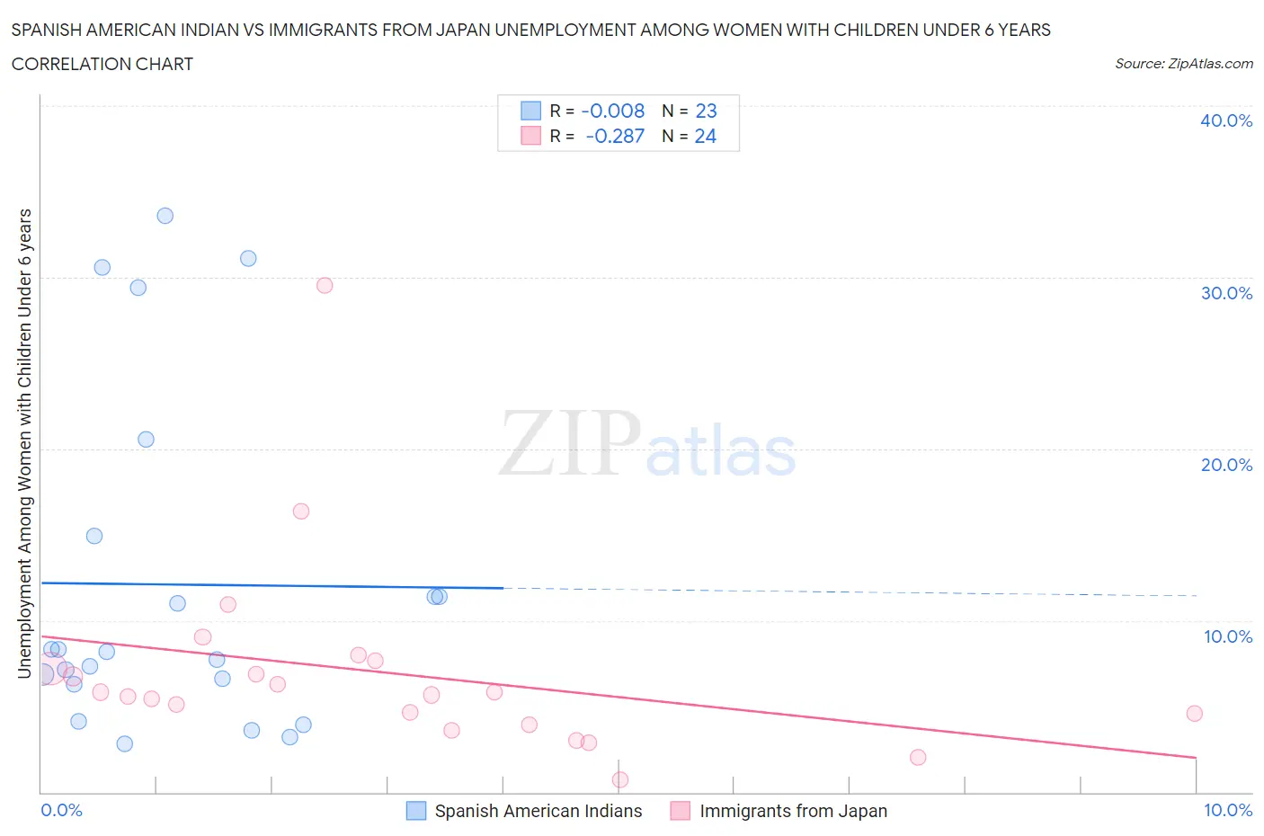 Spanish American Indian vs Immigrants from Japan Unemployment Among Women with Children Under 6 years