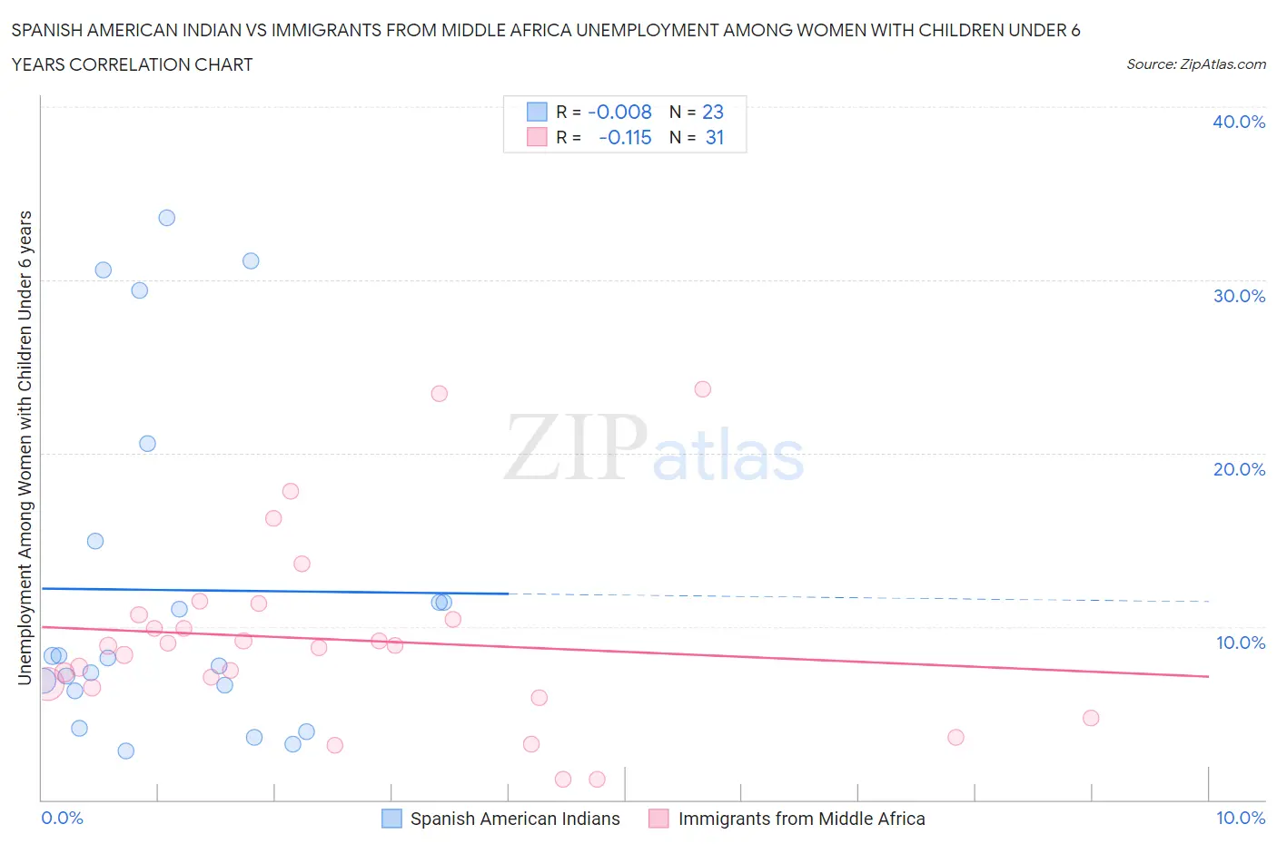 Spanish American Indian vs Immigrants from Middle Africa Unemployment Among Women with Children Under 6 years