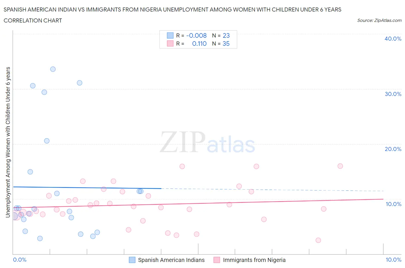 Spanish American Indian vs Immigrants from Nigeria Unemployment Among Women with Children Under 6 years