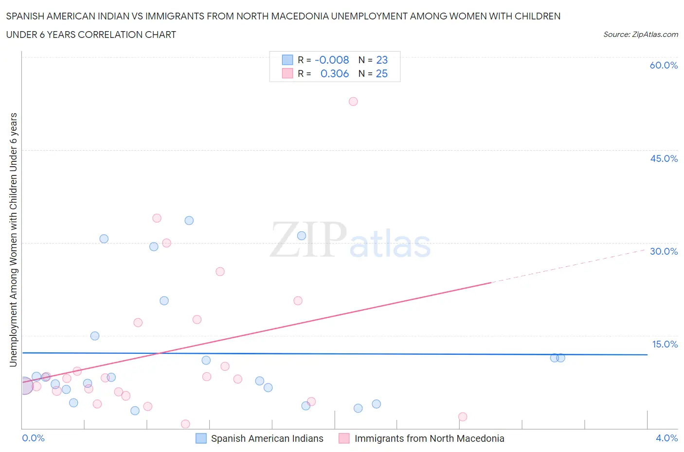 Spanish American Indian vs Immigrants from North Macedonia Unemployment Among Women with Children Under 6 years
