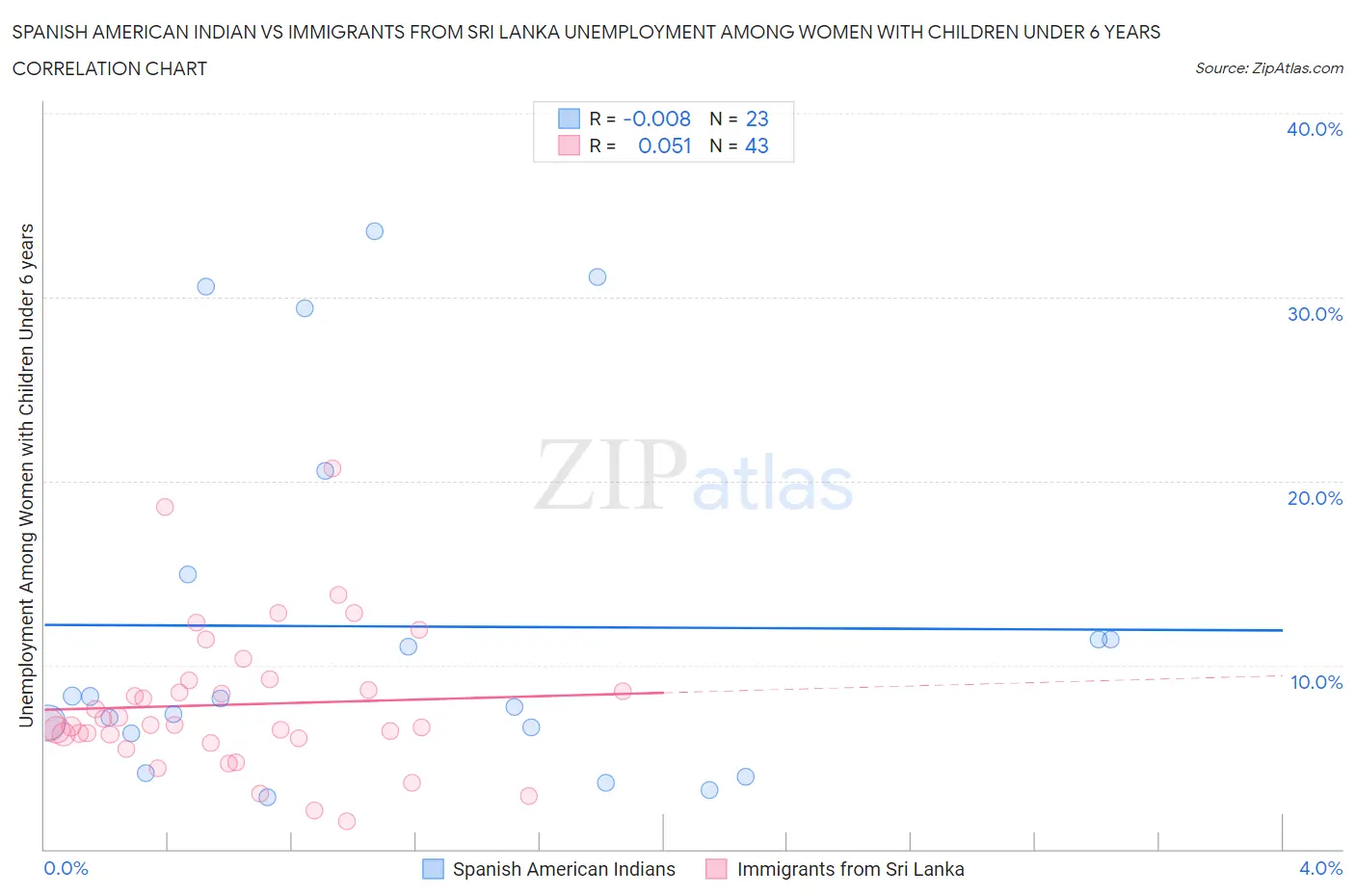 Spanish American Indian vs Immigrants from Sri Lanka Unemployment Among Women with Children Under 6 years