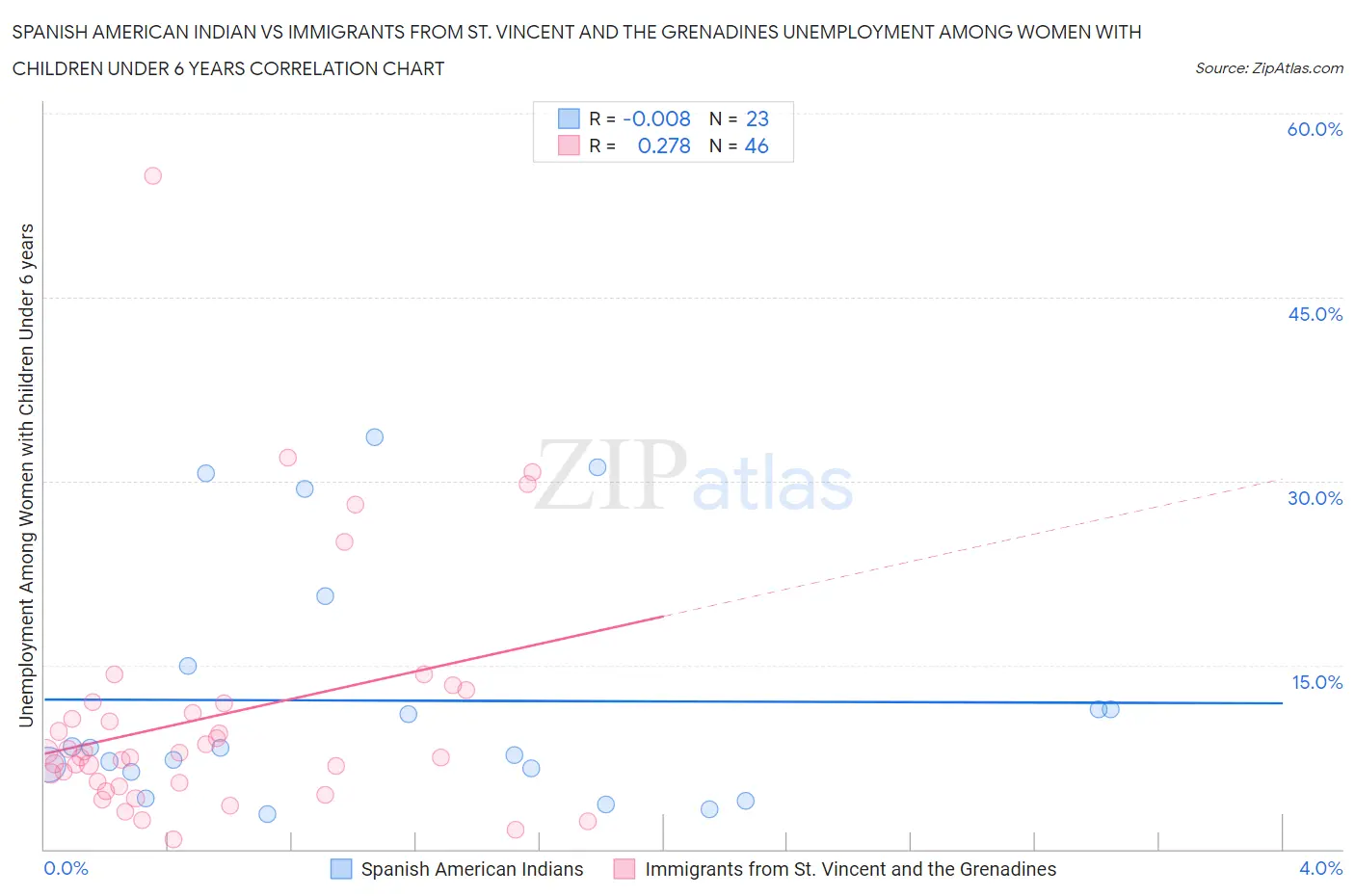 Spanish American Indian vs Immigrants from St. Vincent and the Grenadines Unemployment Among Women with Children Under 6 years