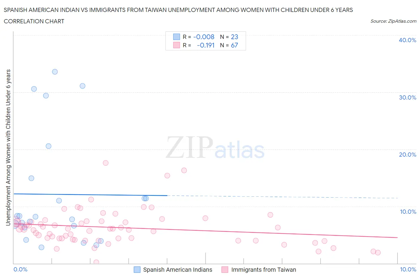 Spanish American Indian vs Immigrants from Taiwan Unemployment Among Women with Children Under 6 years