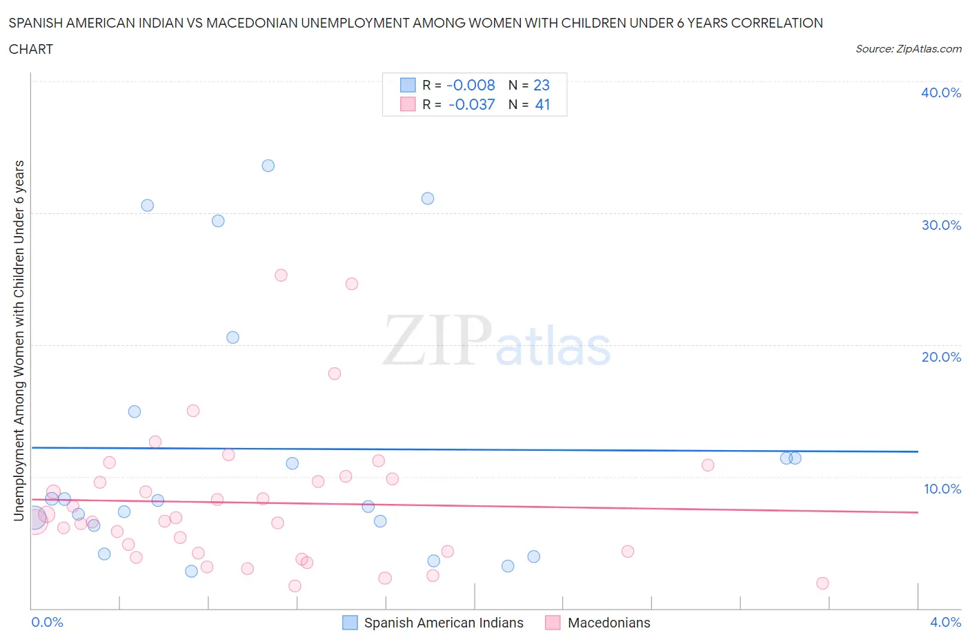 Spanish American Indian vs Macedonian Unemployment Among Women with Children Under 6 years