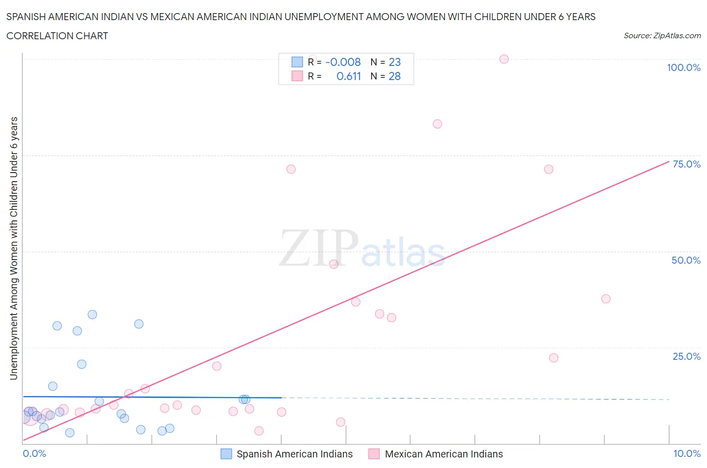 Spanish American Indian vs Mexican American Indian Unemployment Among Women with Children Under 6 years