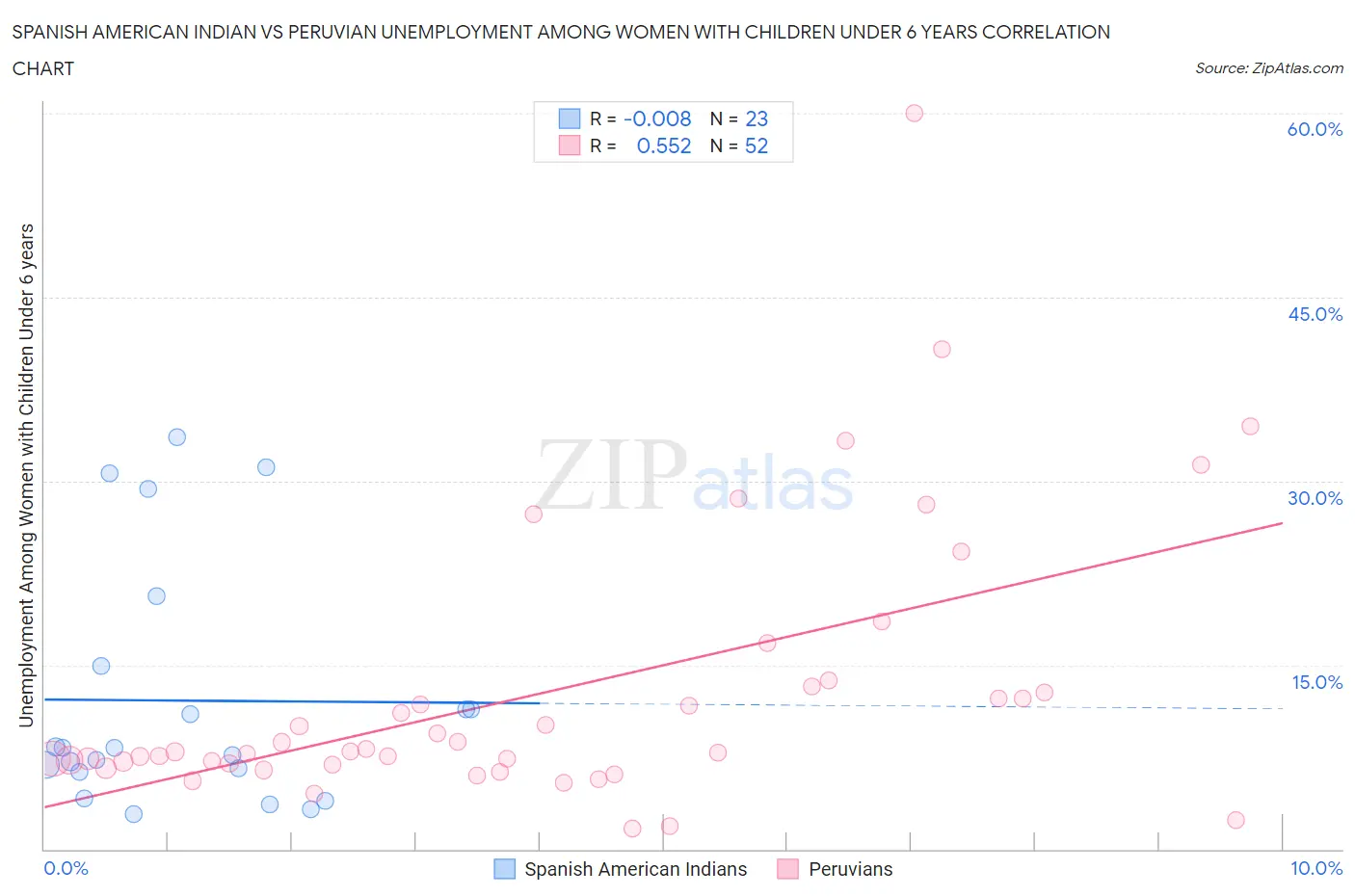 Spanish American Indian vs Peruvian Unemployment Among Women with Children Under 6 years