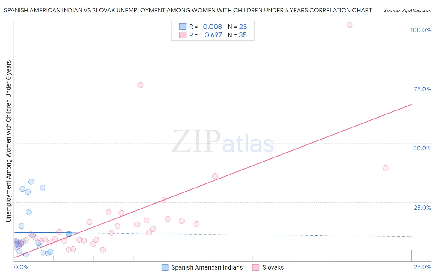 Spanish American Indian vs Slovak Unemployment Among Women with Children Under 6 years