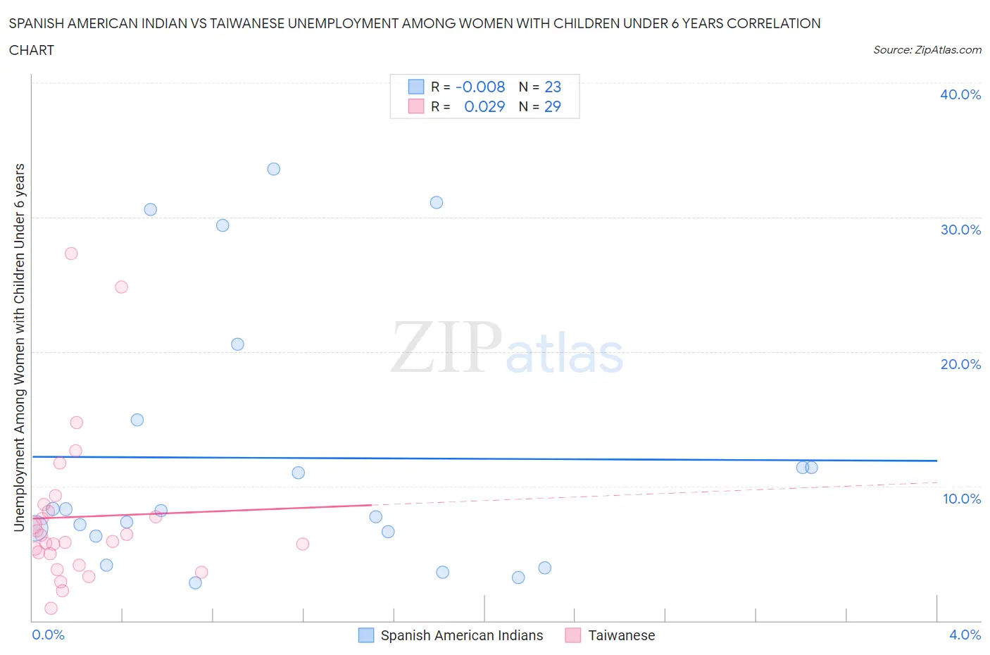 Spanish American Indian vs Taiwanese Unemployment Among Women with Children Under 6 years