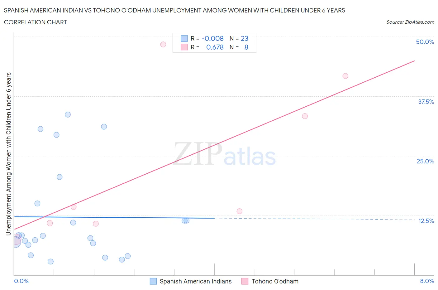 Spanish American Indian vs Tohono O'odham Unemployment Among Women with Children Under 6 years