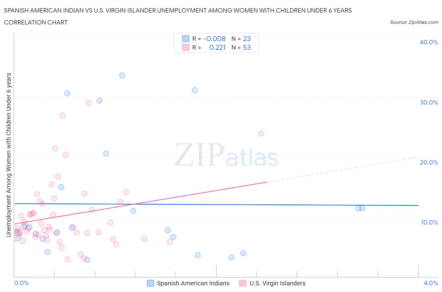 Spanish American Indian vs U.S. Virgin Islander Unemployment Among Women with Children Under 6 years