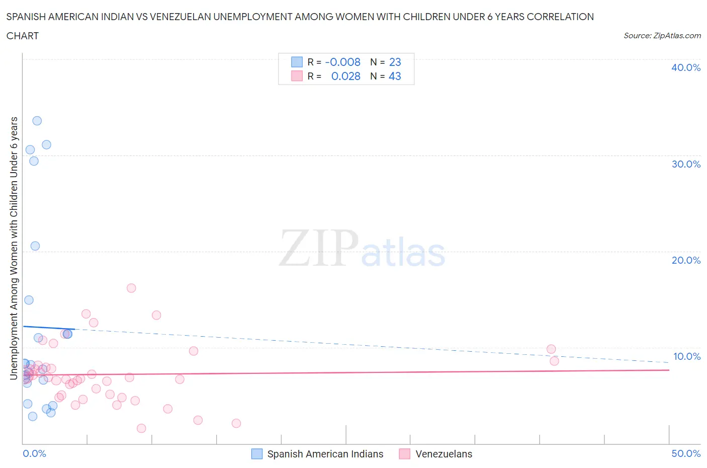 Spanish American Indian vs Venezuelan Unemployment Among Women with Children Under 6 years