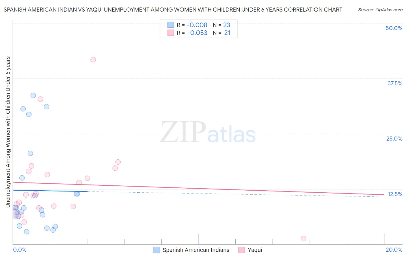 Spanish American Indian vs Yaqui Unemployment Among Women with Children Under 6 years