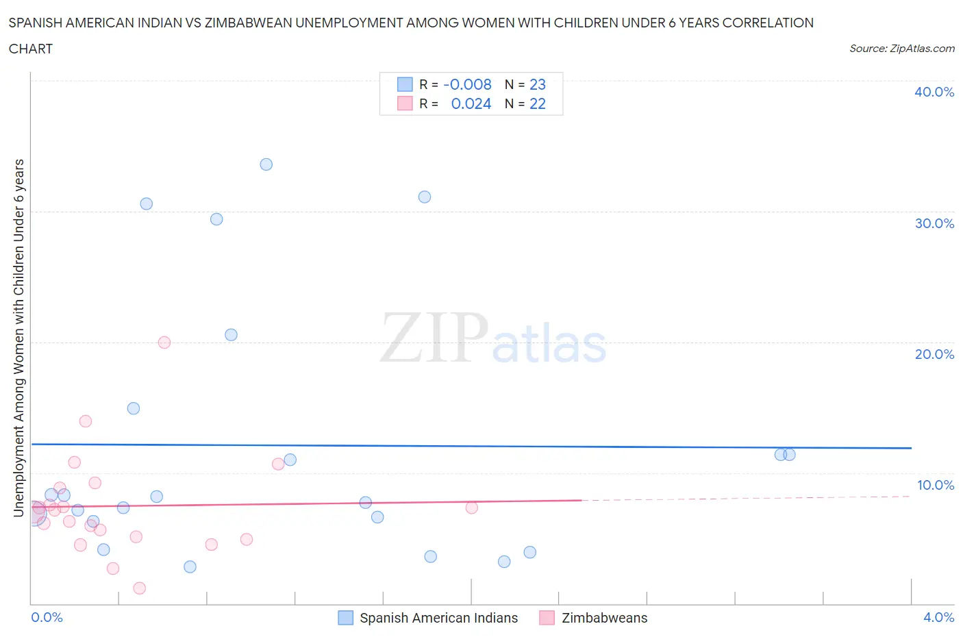 Spanish American Indian vs Zimbabwean Unemployment Among Women with Children Under 6 years