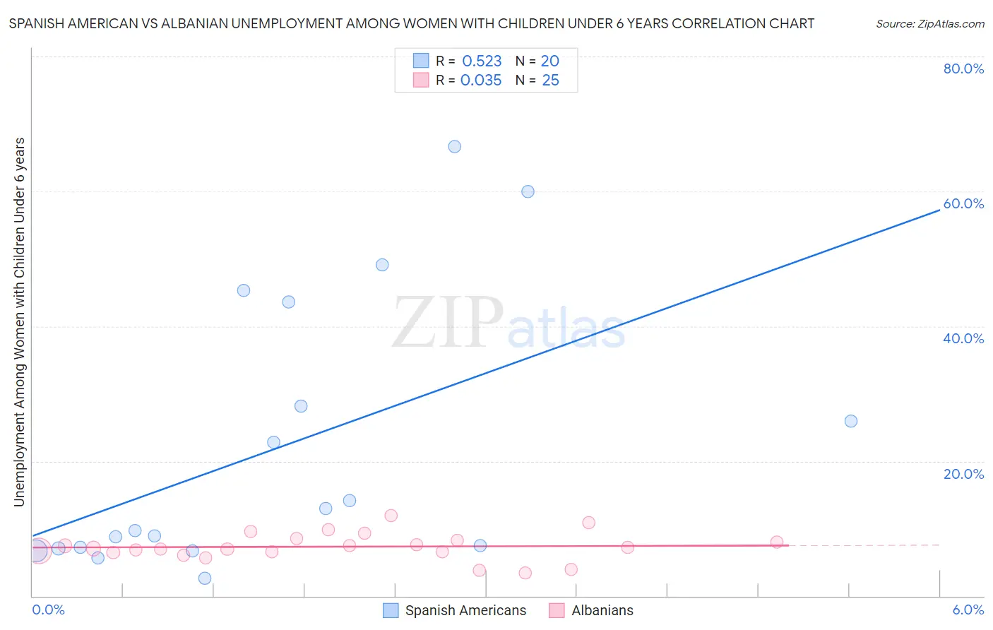 Spanish American vs Albanian Unemployment Among Women with Children Under 6 years